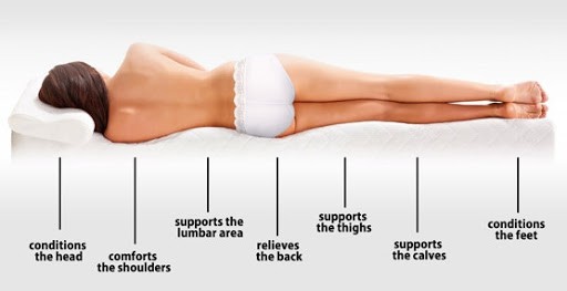 Orthopedic mattresses